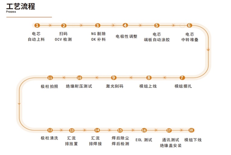 海維激光鋰電池pack生產(chǎn)線工藝流程圖